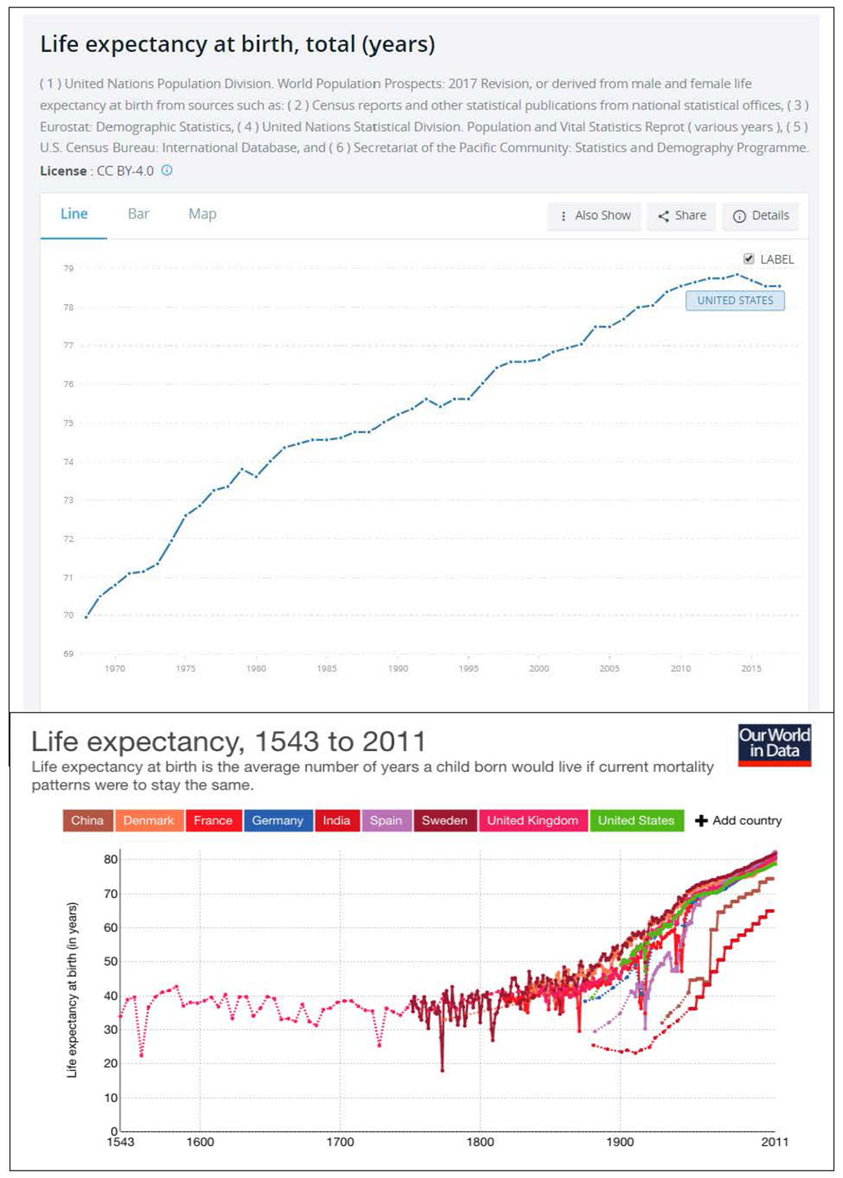 Past Age Increase Trends